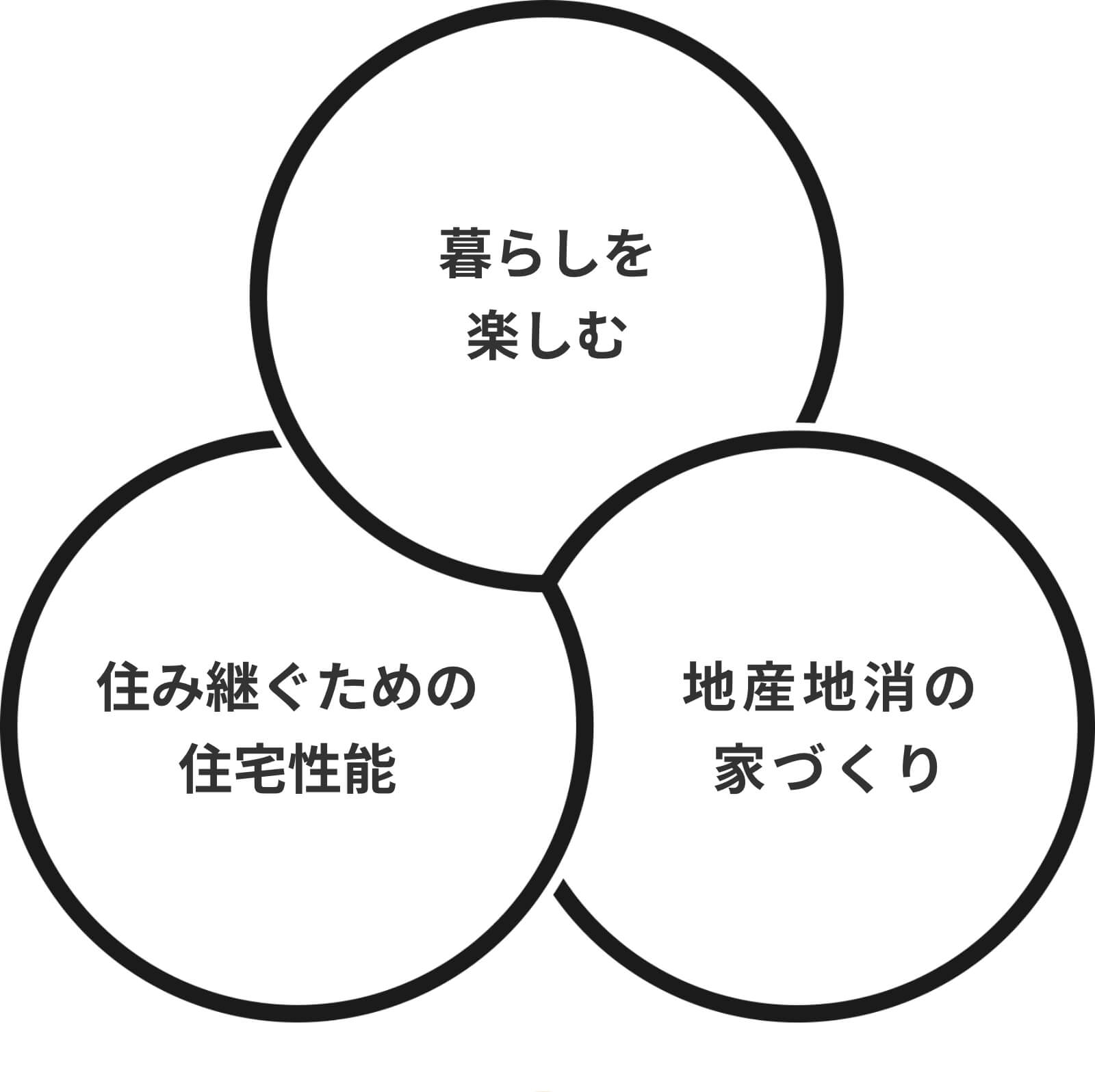 暮らしを楽しむ 住み継ぐための住宅性能 地産地消の家づくり