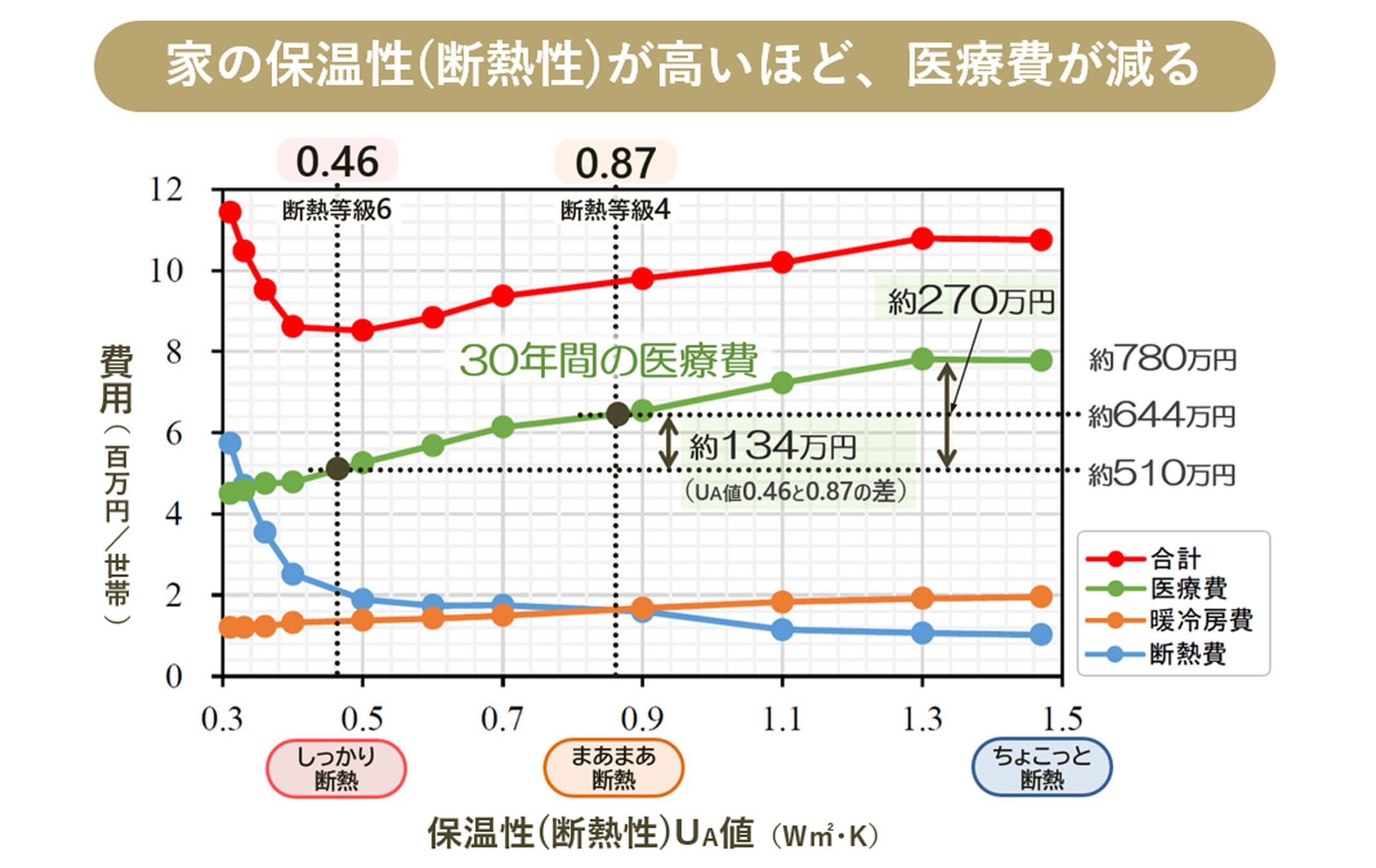 家の保湿性（断熱性）が高いほど、医療費が減る